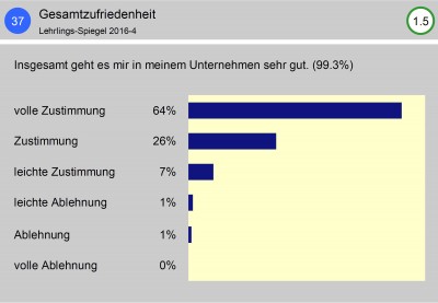 Gesamzufriedenheit Lehrlings-Spiegel 2016-4 ohne absolute Zahlen