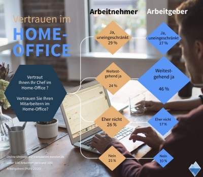 home-office-umfrage-infografik