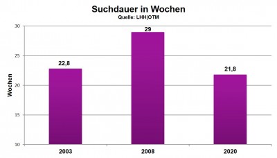 Suchdauer in Wochen 2020_1