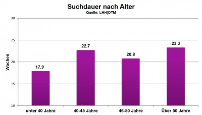 Suchdauer nach Alter 2020_1